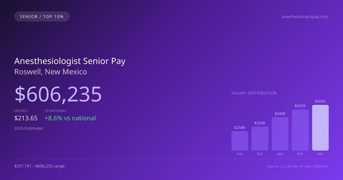 Anesthesiologist Senior Salary in Roswell, NM — 2026 est., based on 2025 BLS