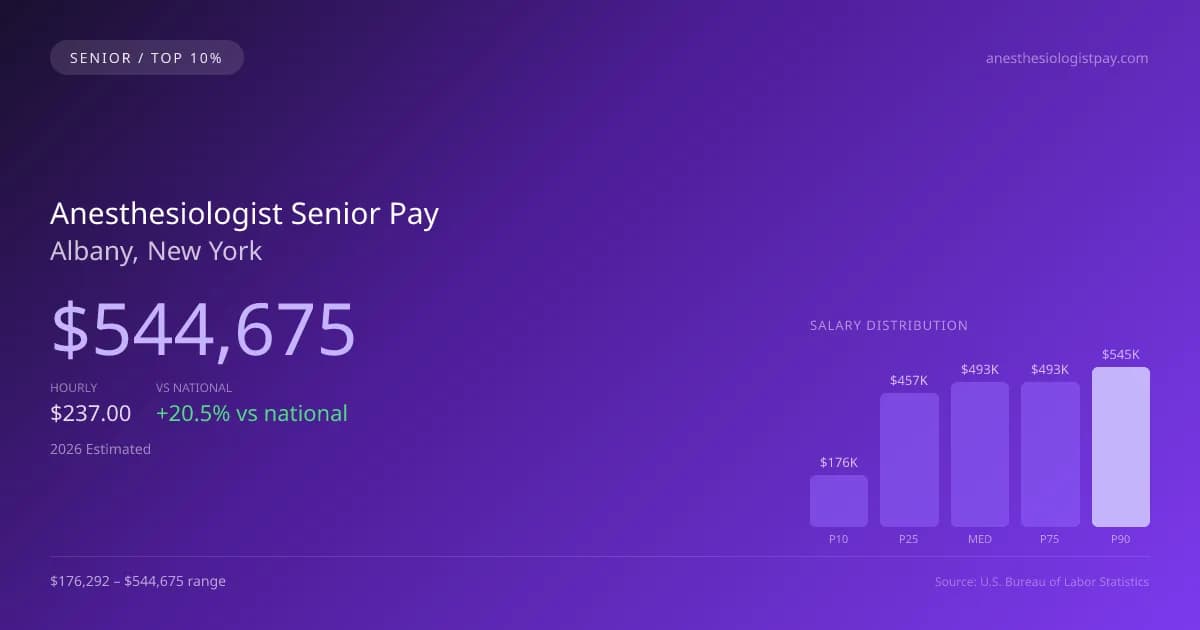 Anesthesiologist Senior Salary in Albany, NY — 2026 est., based on 2025 BLS