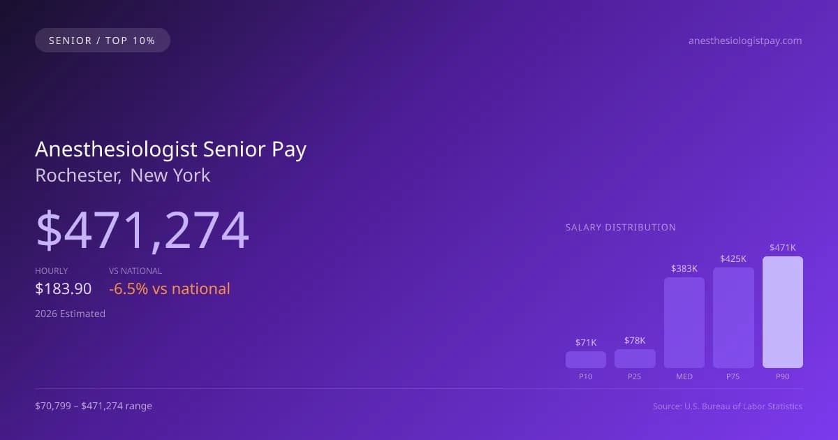 Anesthesiologist Senior Salary in Rochester, NY — 2026 est., based on 2025 BLS