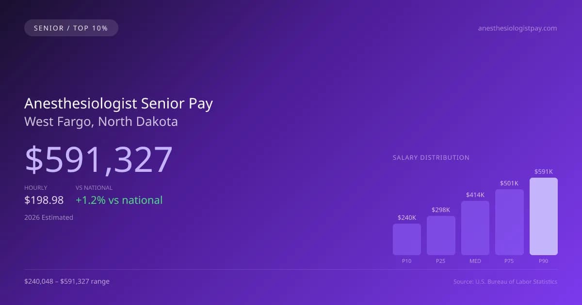 Anesthesiologist Senior Salary in West Fargo, ND — 2026 est., based on 2025 BLS