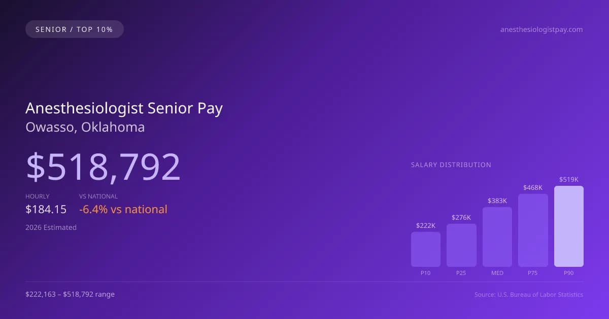 Anesthesiologist Senior Salary in Owasso, OK — 2026 est., based on 2025 BLS