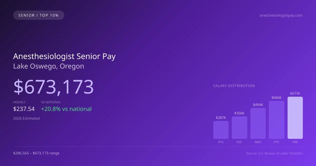 Anesthesiologist Senior Salary in Lake Oswego, OR — 2026 est., based on 2025 BLS