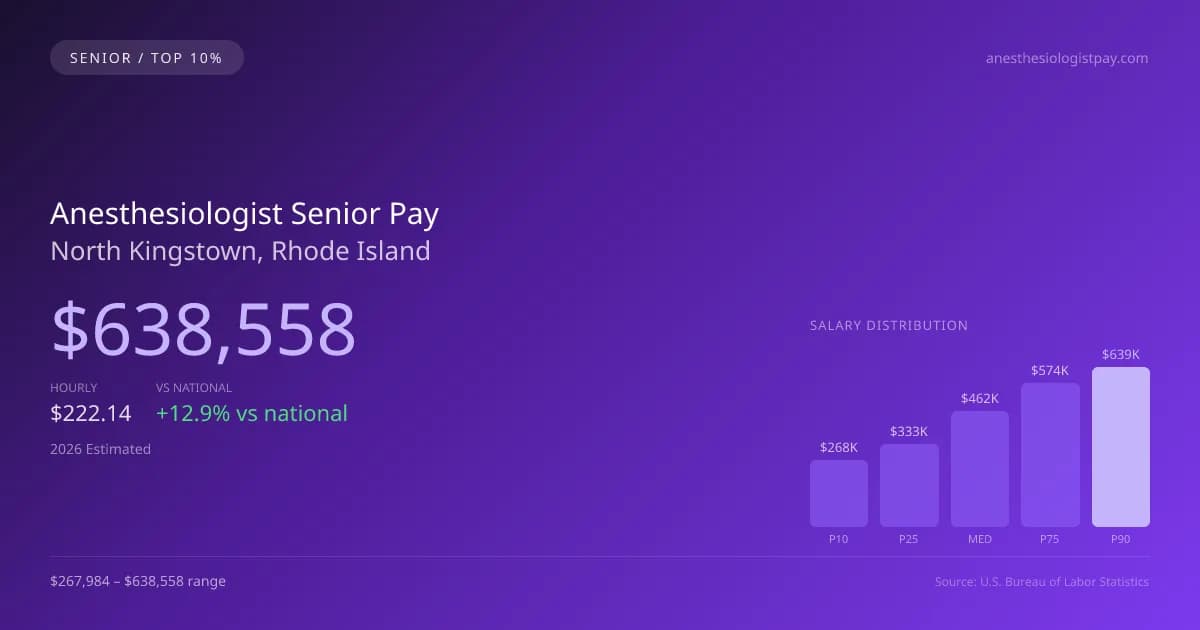 Anesthesiologist Senior Salary in North Kingstown, RI — 2026 est., based on 2025 BLS