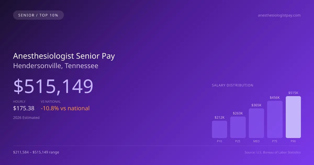 Anesthesiologist Senior Salary in Hendersonville, TN — 2026 est., based on 2025 BLS
