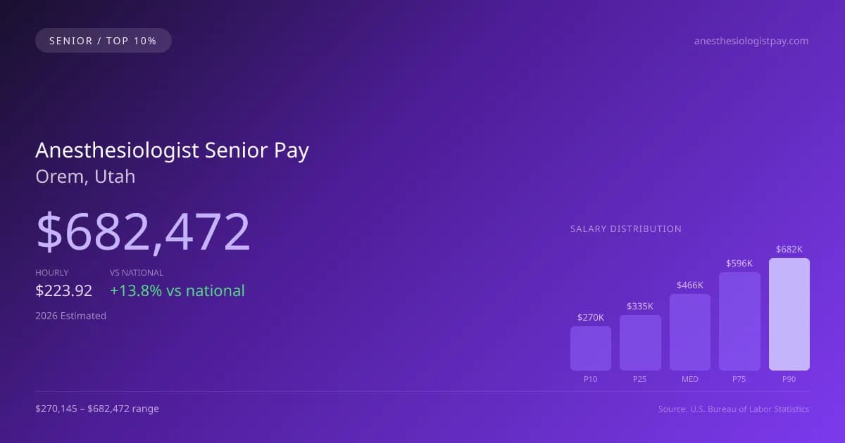Anesthesiologist Senior Salary in Orem, UT — 2026 est., based on 2025 BLS