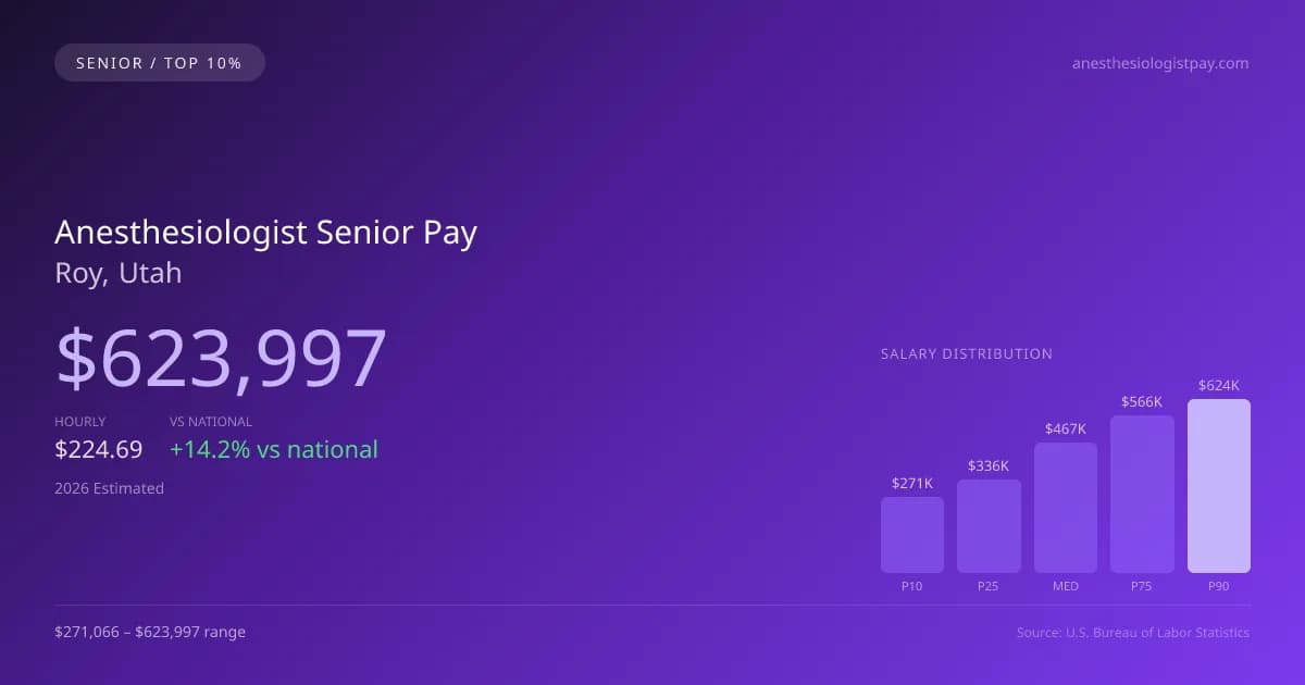 Anesthesiologist Senior Salary in Roy, UT — 2026 est., based on 2025 BLS