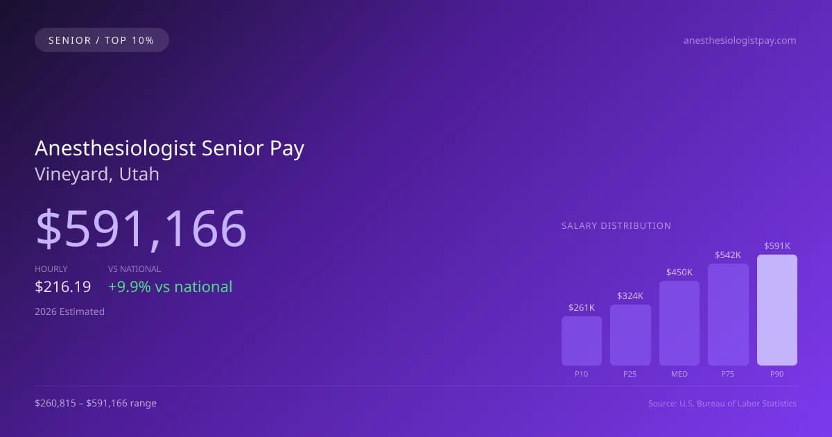 Anesthesiologist Senior Salary in Vineyard, UT — 2026 est., based on 2025 BLS