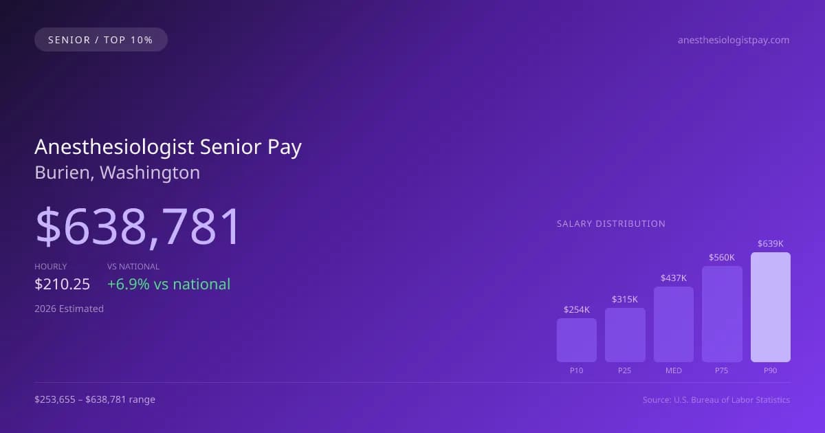 Anesthesiologist Senior Salary in Burien, WA — 2026 est., based on 2025 BLS