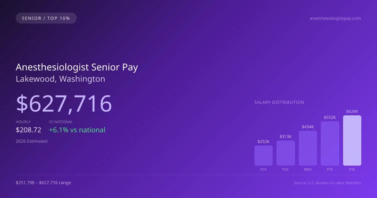 Anesthesiologist Senior Salary in Lakewood, WA — 2026 est., based on 2025 BLS
