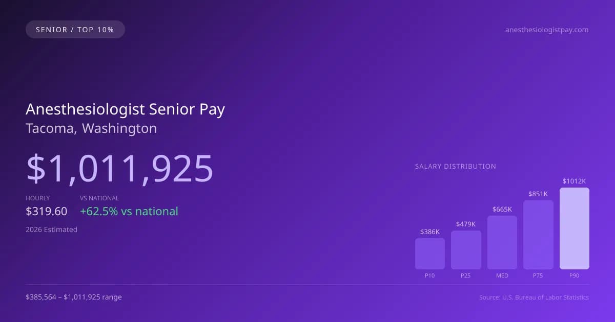 Anesthesiologist Senior Salary in Tacoma, WA — 2026 est., based on 2025 BLS