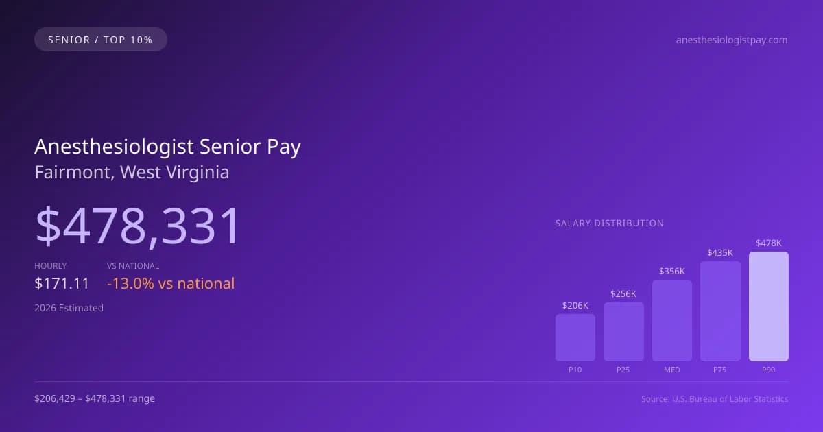 Anesthesiologist Senior Salary in Fairmont, WV — 2026 est., based on 2025 BLS