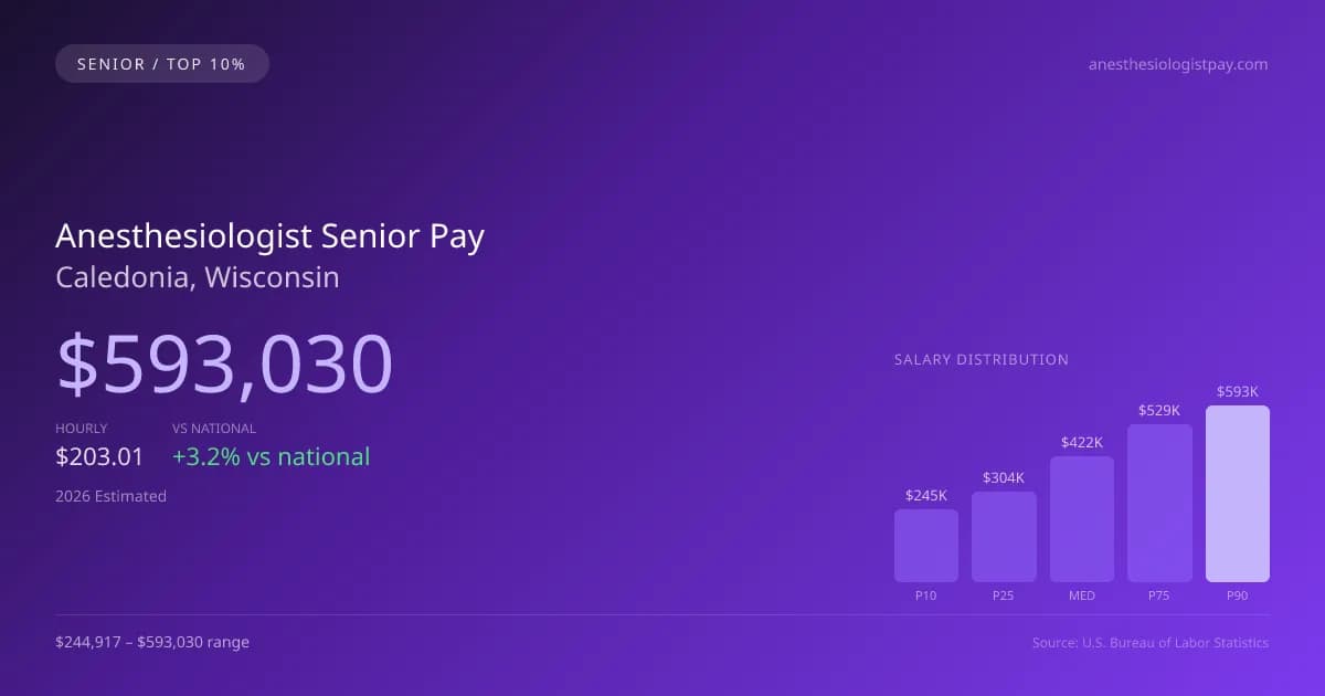 Anesthesiologist Senior Salary in Caledonia, WI — 2026 est., based on 2025 BLS