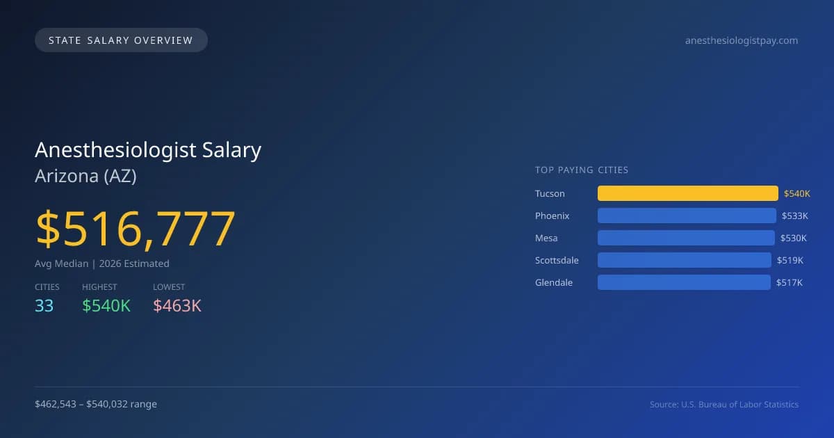Anesthesiologist Salary in Arizona - 2025 BLS Data Infographic