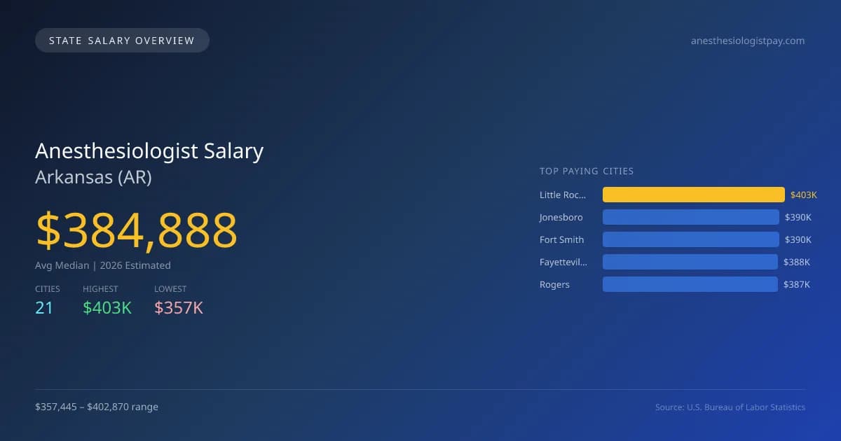 Anesthesiologist Salary in Arkansas - 2025 BLS Data Infographic