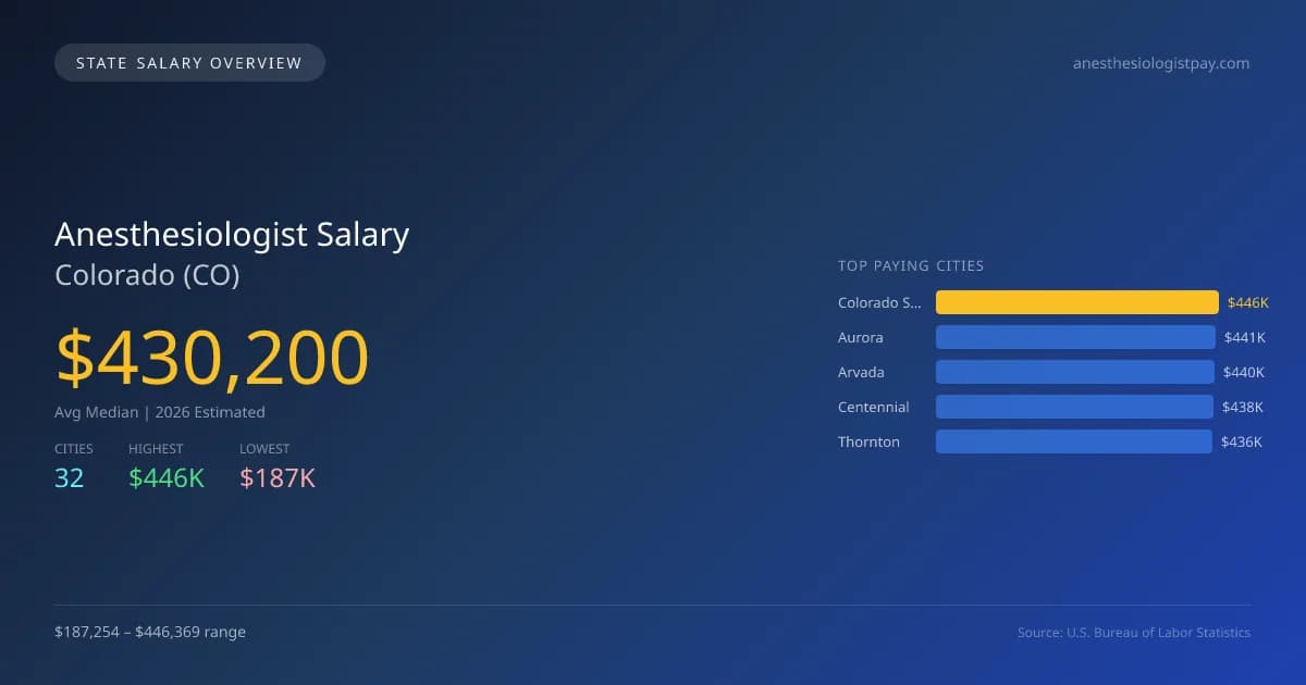 Anesthesiologist Salary in Colorado - 2025 BLS Data Infographic