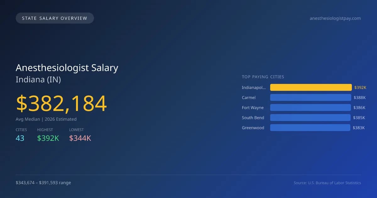 Anesthesiologist Salary in Indiana - 2025 BLS Data Infographic