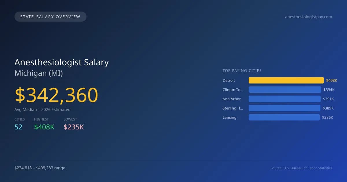 Anesthesiologist Salary in Michigan - 2025 BLS Data Infographic