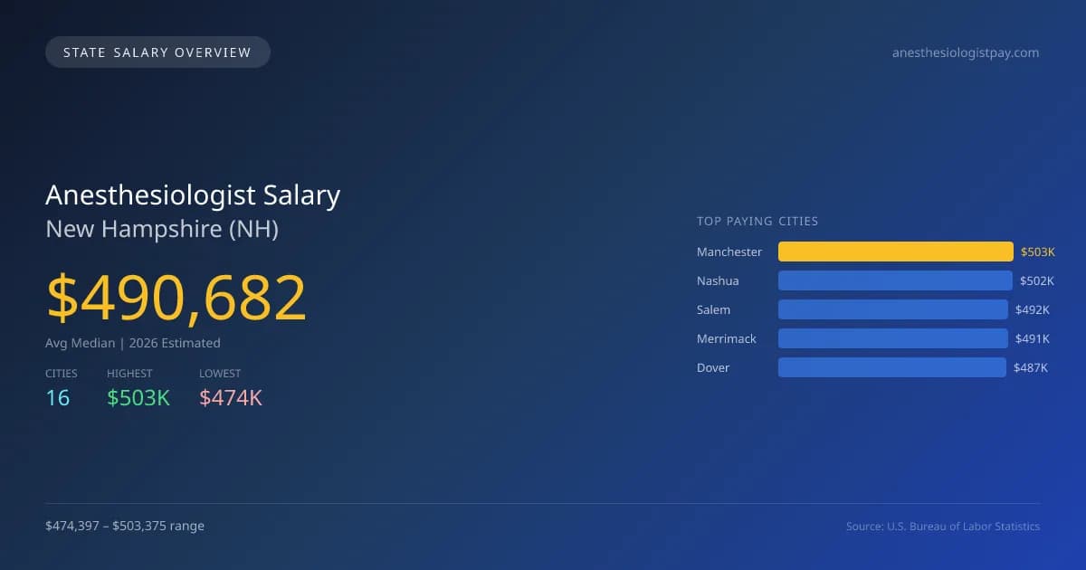 Anesthesiologist Salary in New Hampshire - 2025 BLS Data Infographic