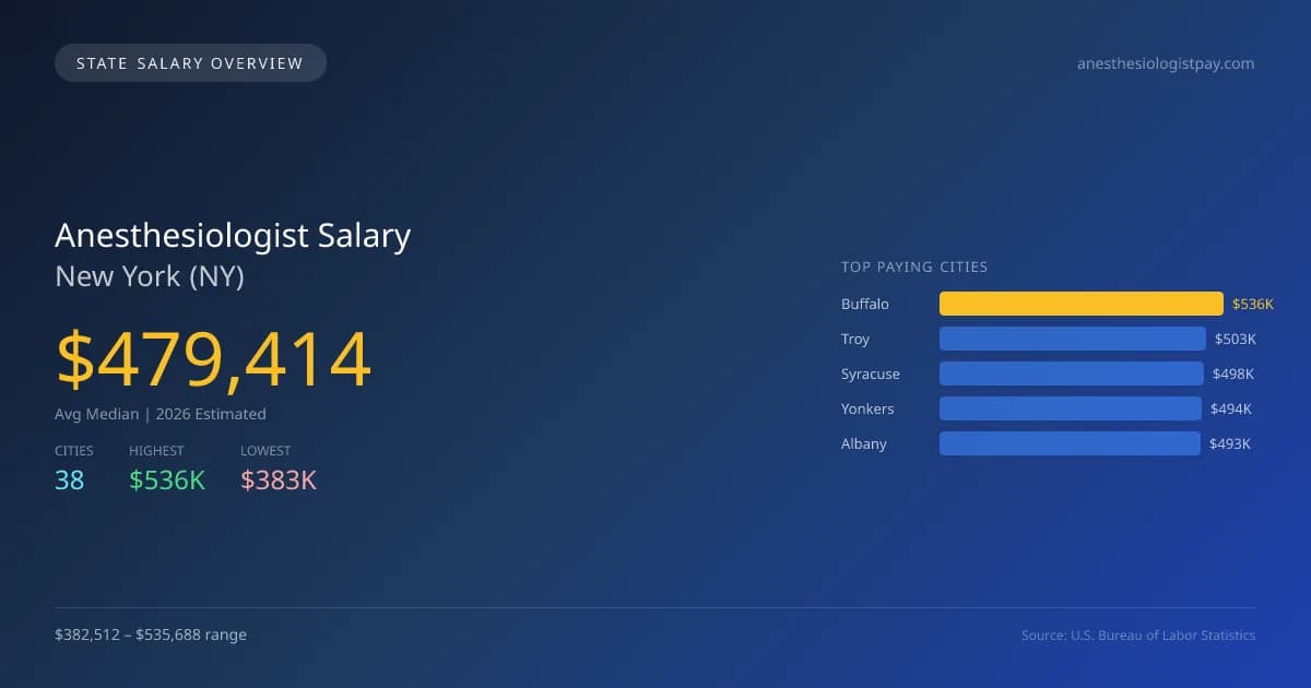 Anesthesiologist Salary in New York - 2025 BLS Data Infographic