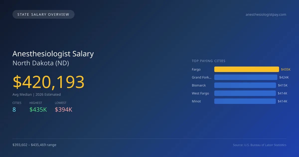 Anesthesiologist Salary in North Dakota - 2025 BLS Data Infographic