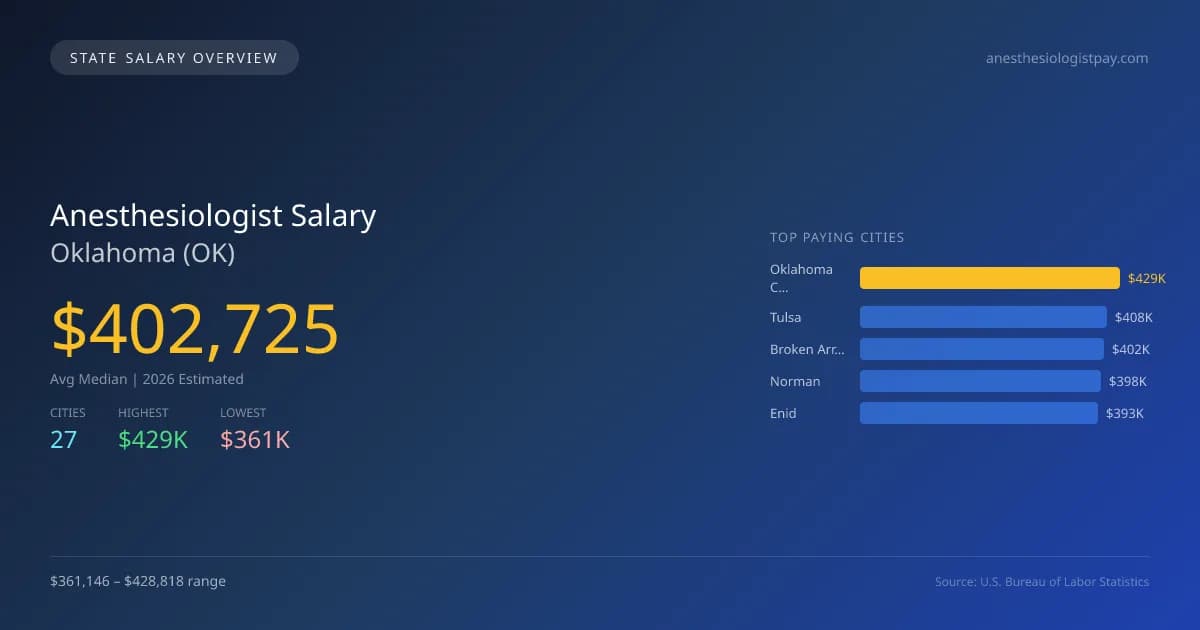 Anesthesiologist Salary in Oklahoma - 2025 BLS Data Infographic