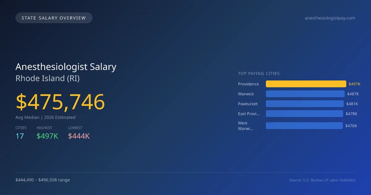 Anesthesiologist Salary in Rhode Island - 2025 BLS Data Infographic