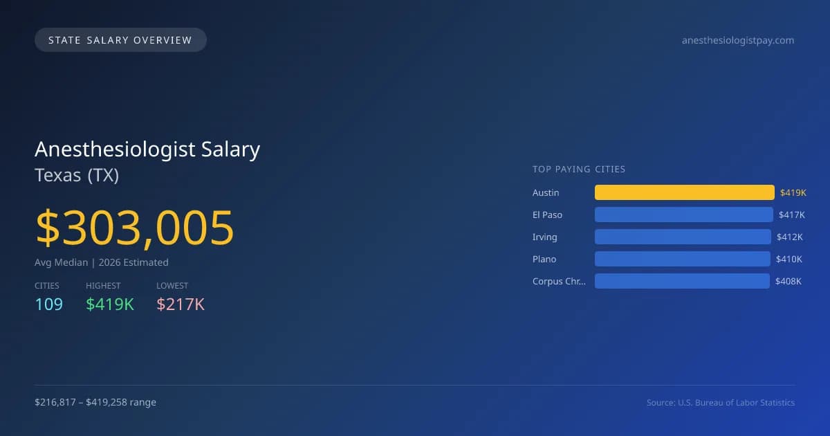 Anesthesiologist Salary in Texas - 2025 BLS Data Infographic
