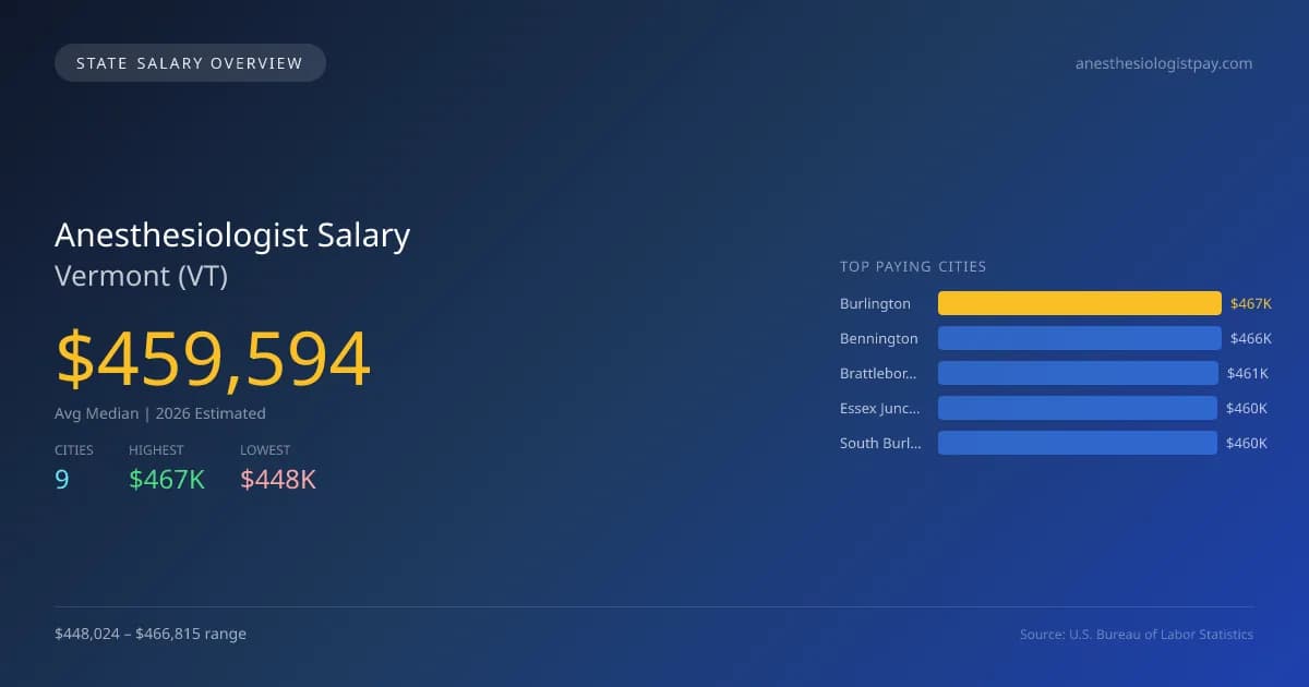 Anesthesiologist Salary in Vermont - 2025 BLS Data Infographic