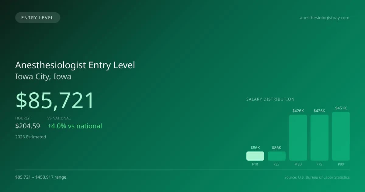 Anesthesiologist Entry Level Salary in Iowa City, IA — 2026 est., based on 2025 BLS