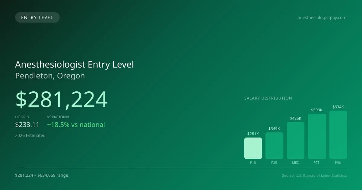 Anesthesiologist Entry Level Salary in Pendleton, OR — 2026 est., based on 2025 BLS