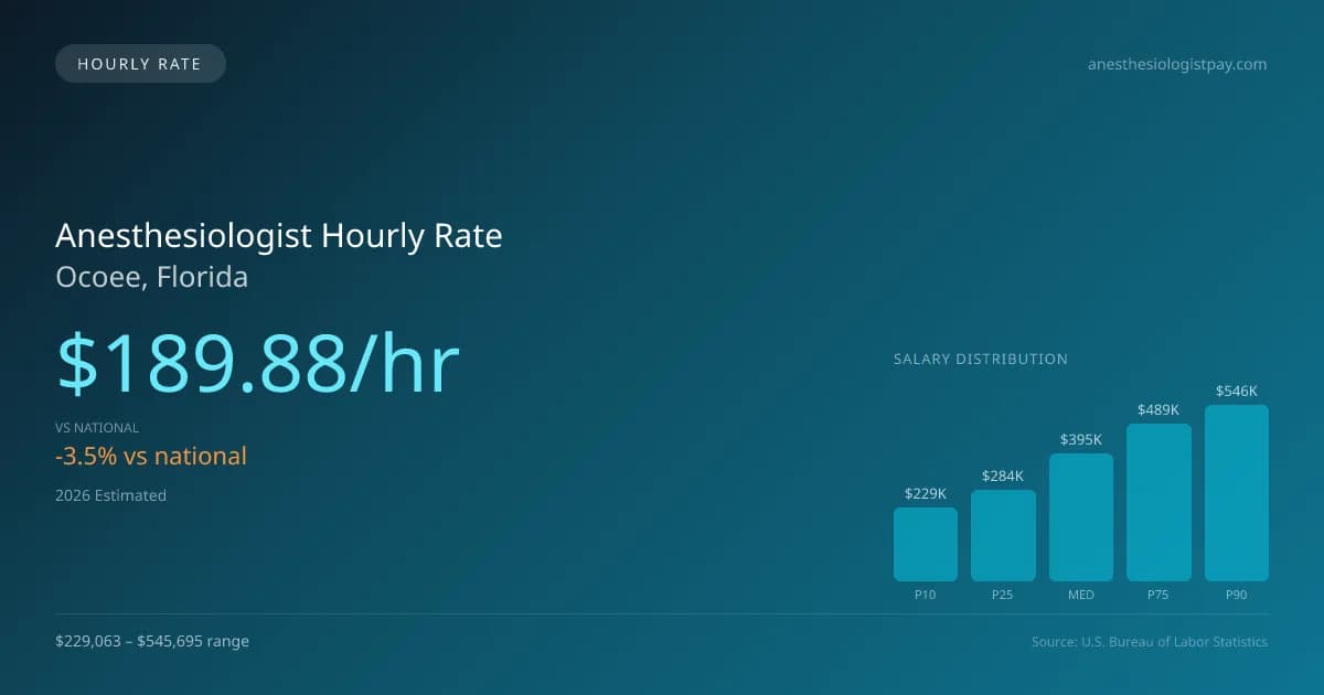 Anesthesiologist Hourly Rate in Ocoee, FL — 2026 est., based on 2025 BLS