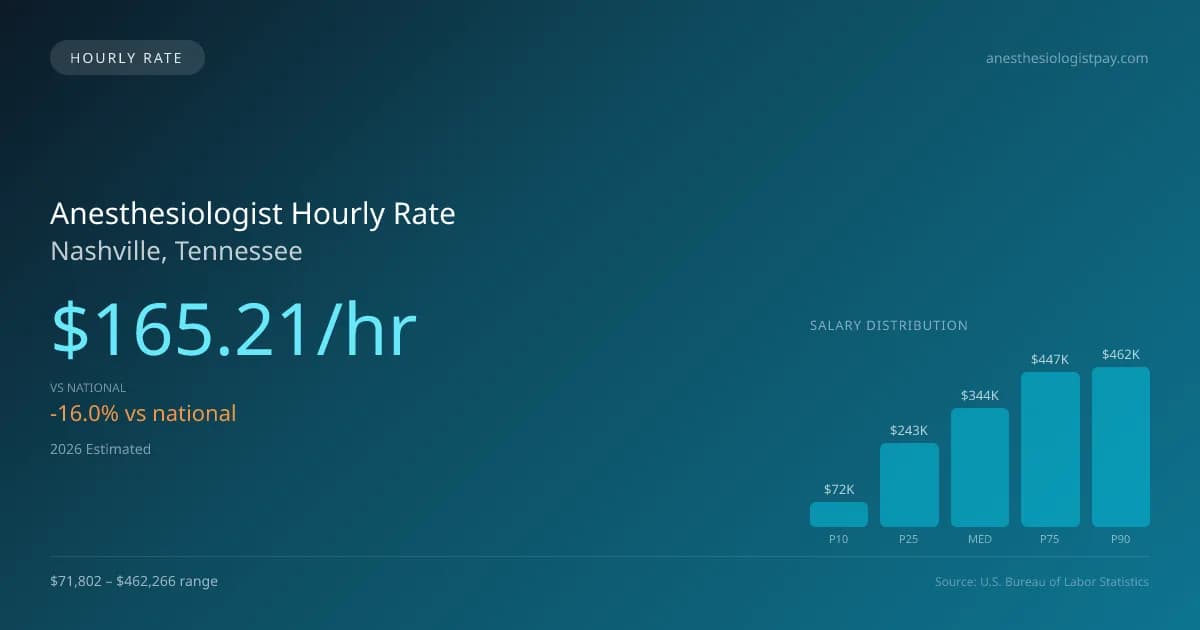 Anesthesiologist Hourly Rate in Nashville, TN — 2026 est., based on 2025 BLS