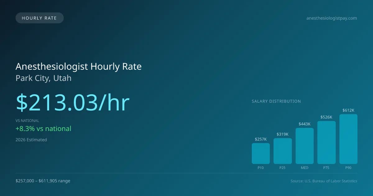 Anesthesiologist Hourly Rate in Park City, UT — 2026 est., based on 2025 BLS