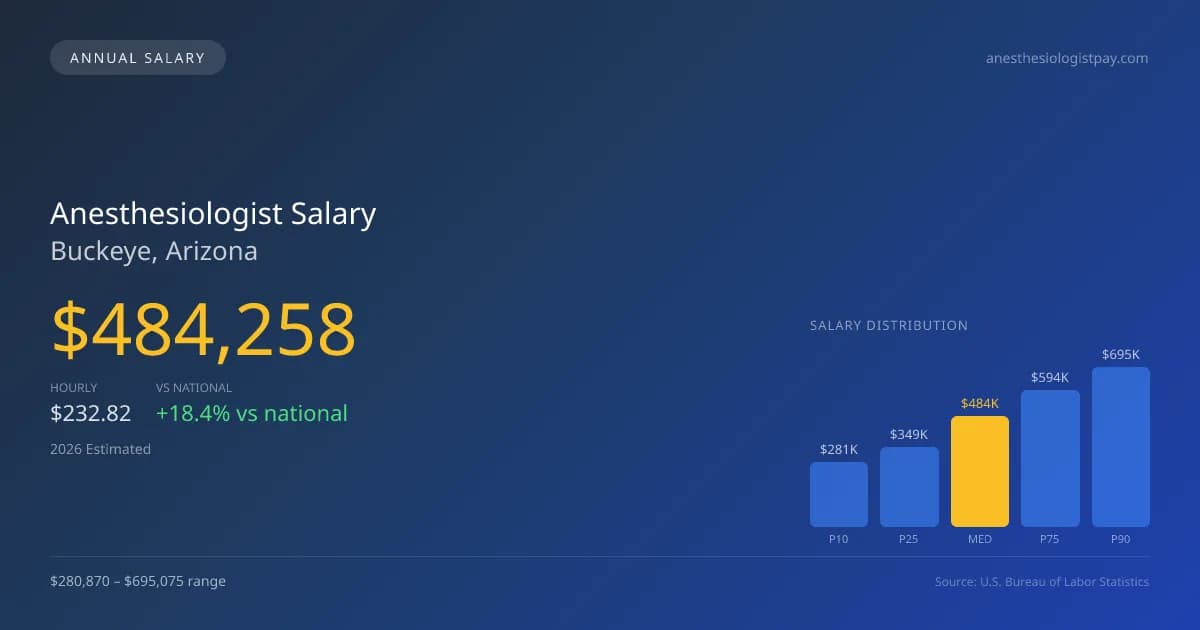 Anesthesiologist Salary in Buckeye, AZ — 2026 est., based on 2025 BLS