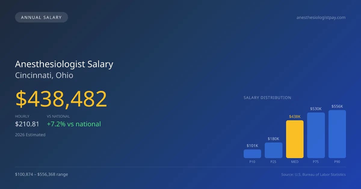 Anesthesiologist Salary in Cincinnati, OH — 2026 est., based on 2025 BLS
