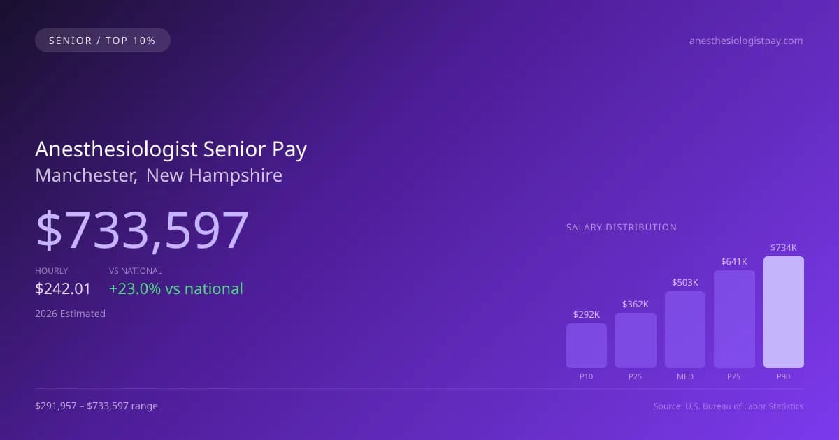 Anesthesiologist Senior Salary in Manchester, NH — 2026 est., based on 2025 BLS