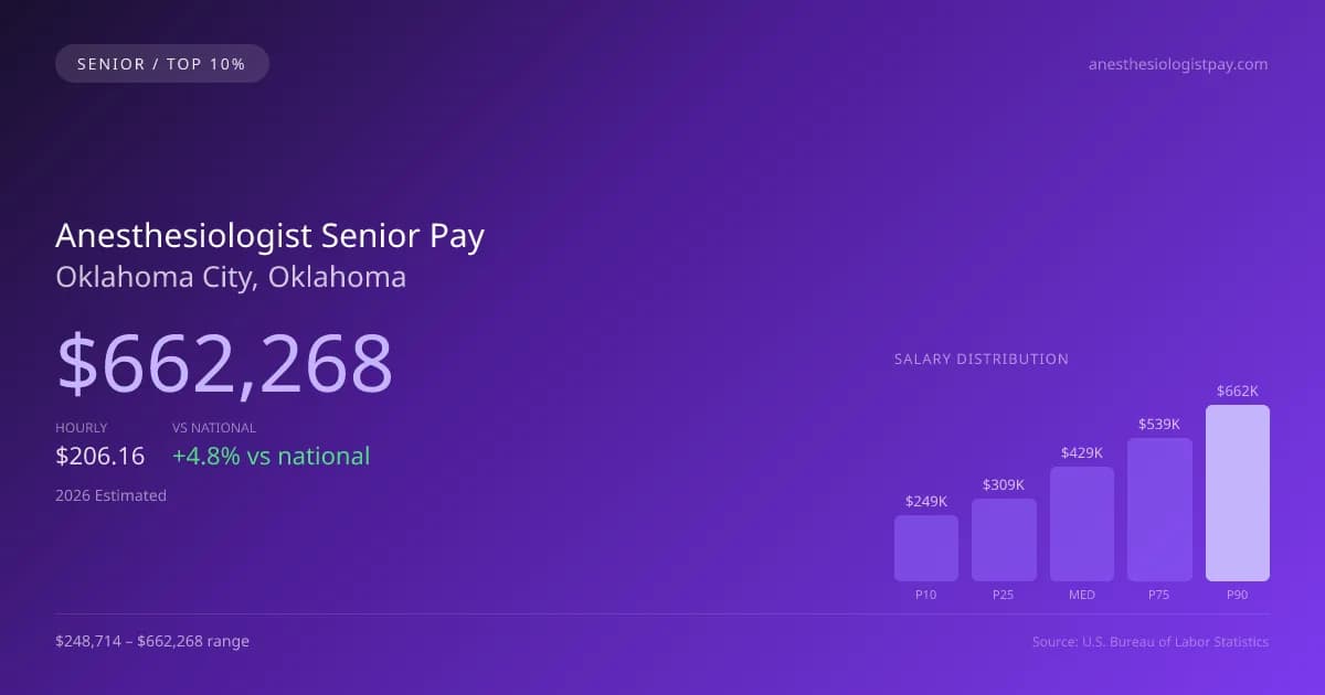 Anesthesiologist Senior Salary in Oklahoma City, OK — 2026 est., based on 2025 BLS