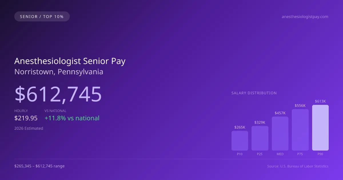 Anesthesiologist Senior Salary in Norristown, PA — 2026 est., based on 2025 BLS