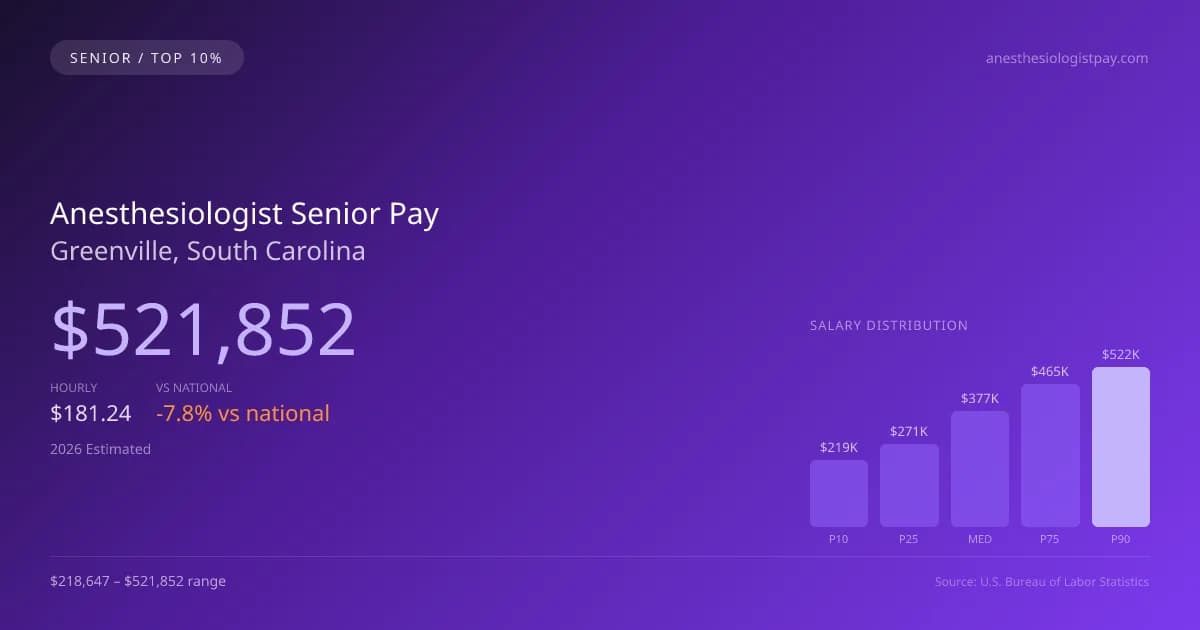 Anesthesiologist Senior Salary in Greenville, SC — 2026 est., based on 2025 BLS