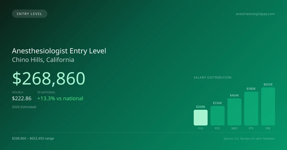 Anesthesiologist Entry Level Salary in Chino Hills, CA — 2026 est., based on 2025 BLS