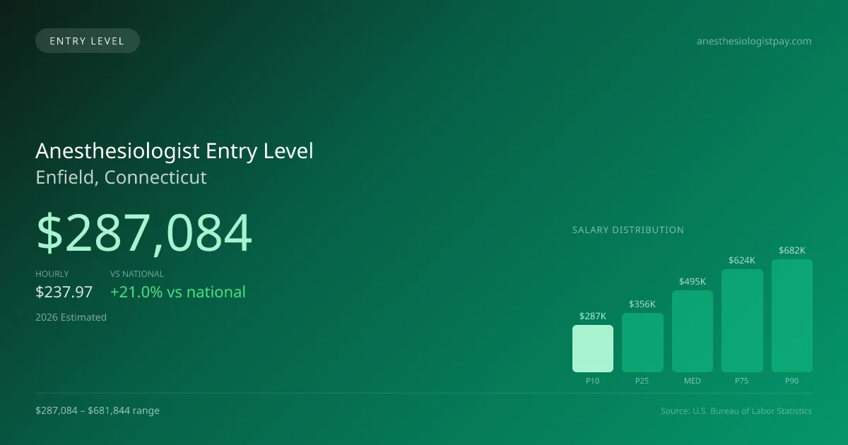 Anesthesiologist Entry Level Salary in Enfield, CT — 2026 est., based on 2025 BLS