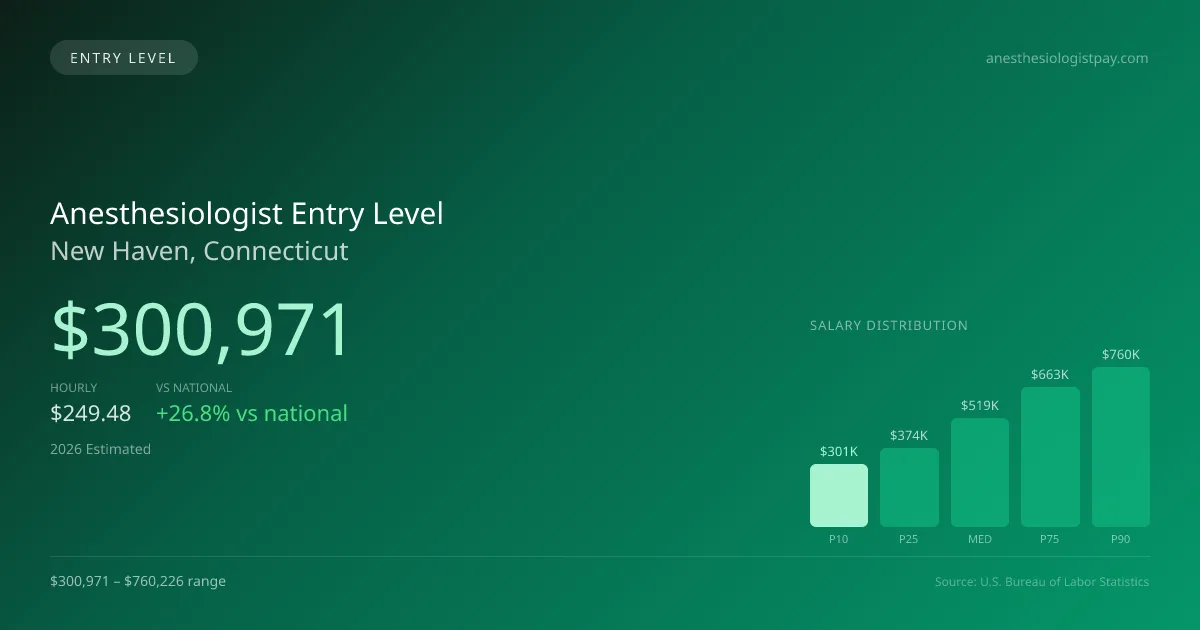 Anesthesiologist Entry Level Salary in New Haven, CT — 2026 est., based on 2025 BLS