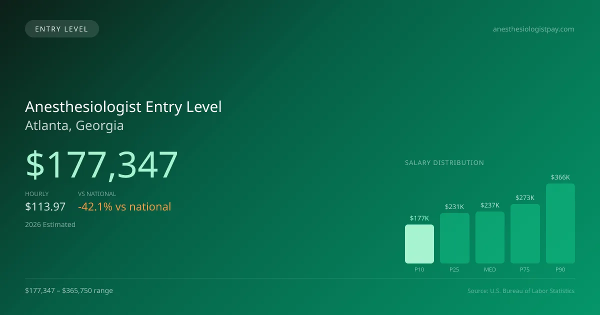Anesthesiologist Entry Level Salary in Atlanta, GA — 2026 est., based on 2025 BLS