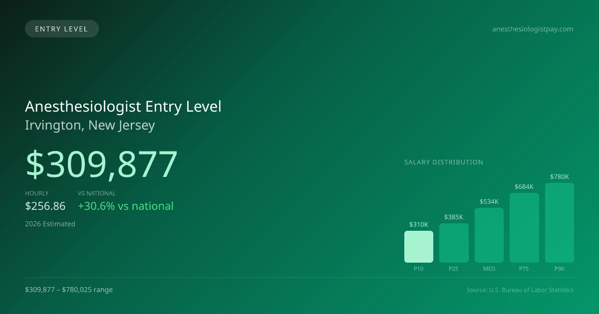 Anesthesiologist Entry Level Salary in Irvington, NJ — 2026 est., based on 2025 BLS