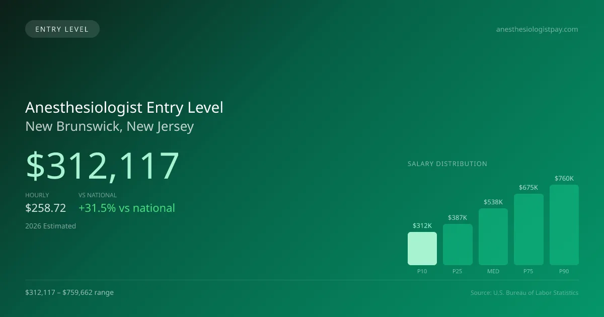 Anesthesiologist Entry Level Salary in New Brunswick, NJ — 2026 est., based on 2025 BLS