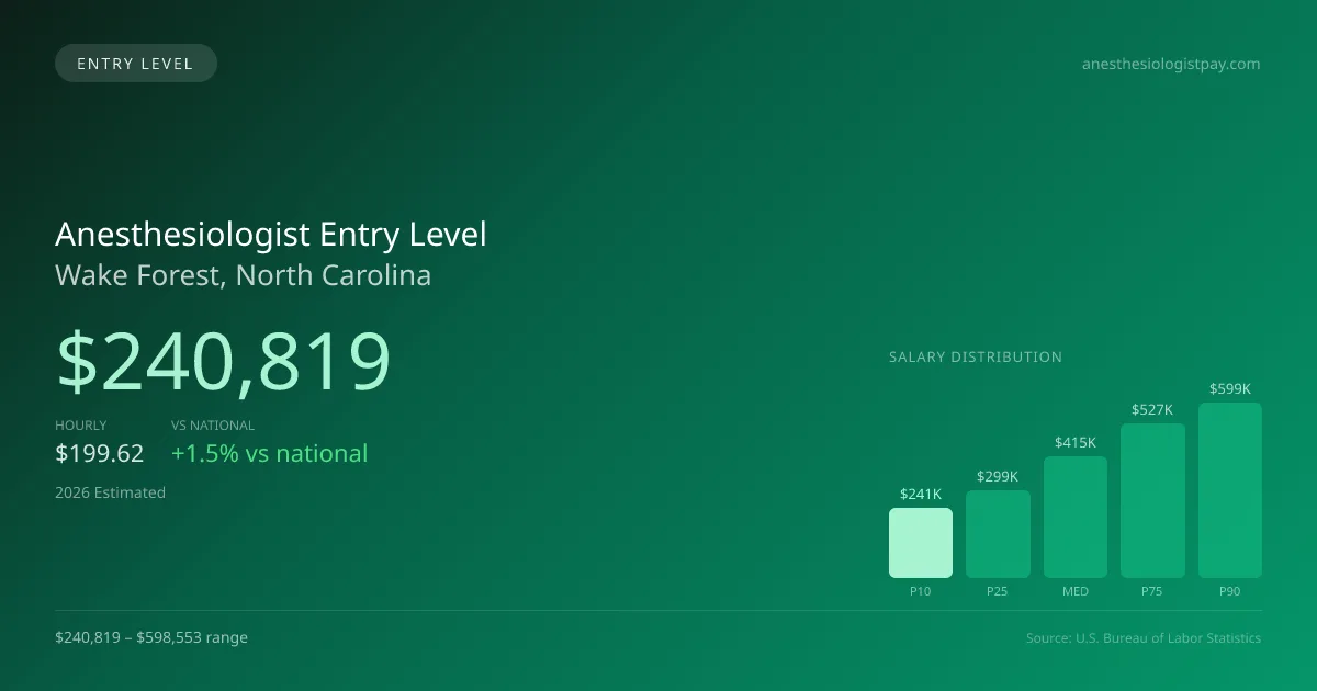 Anesthesiologist Entry Level Salary in Wake Forest, NC — 2026 est., based on 2025 BLS