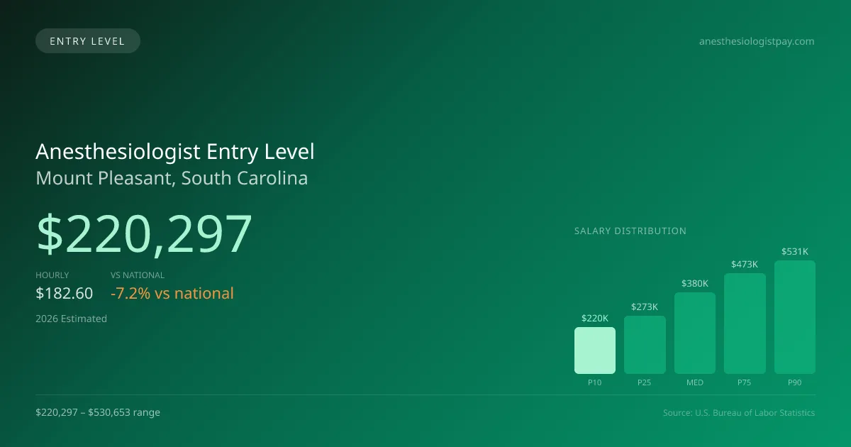 Anesthesiologist Entry Level Salary in Mount Pleasant, SC — 2026 est., based on 2025 BLS