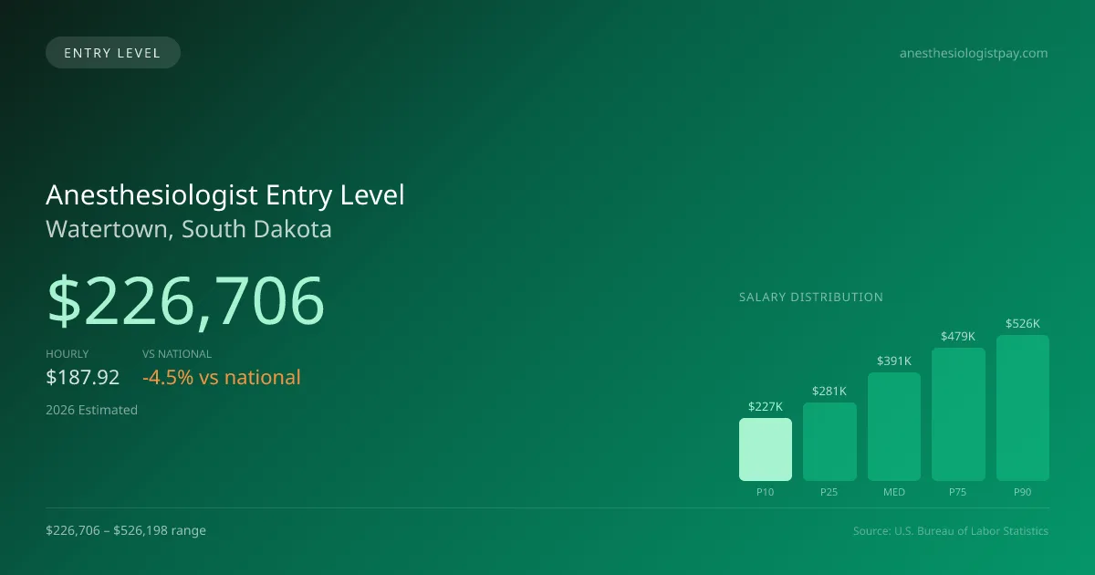 Anesthesiologist Entry Level Salary in Watertown, SD — 2026 est., based on 2025 BLS