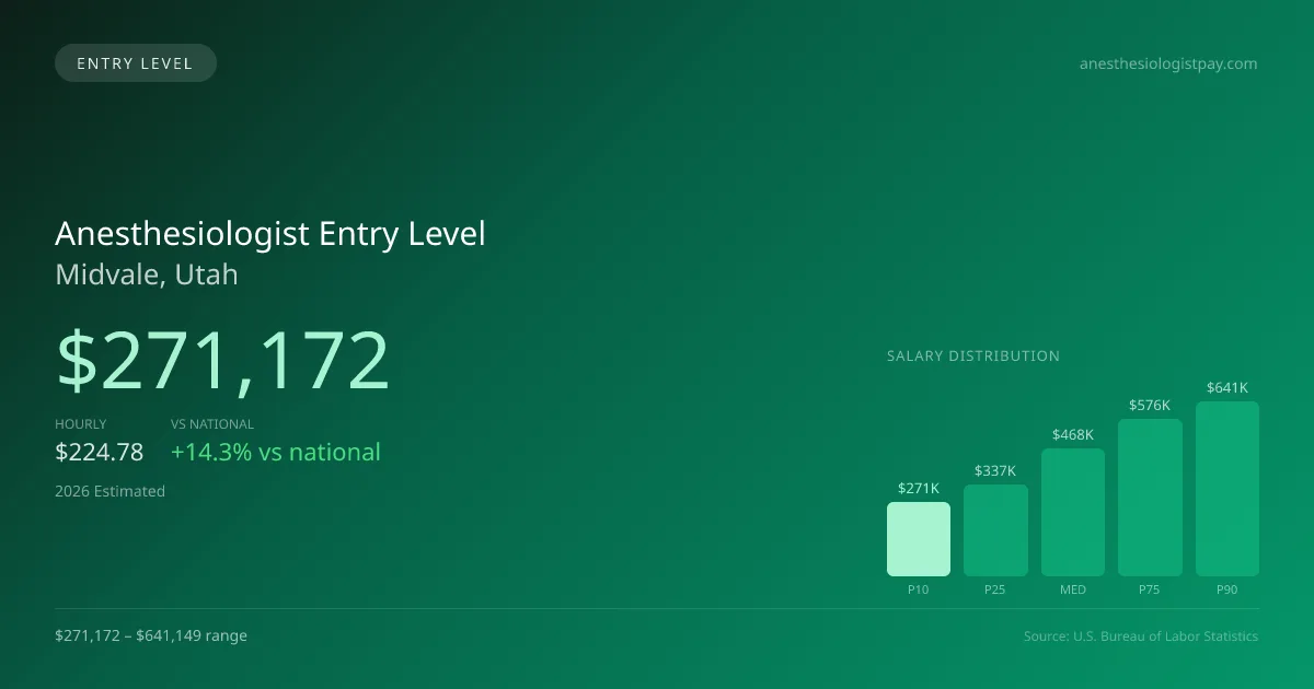 Anesthesiologist Entry Level Salary in Midvale, UT — 2026 est., based on 2025 BLS