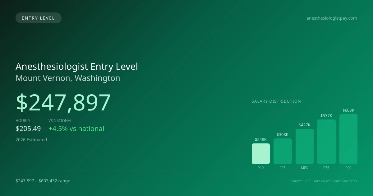 Anesthesiologist Entry Level Salary in Mount Vernon, WA — 2026 est., based on 2025 BLS